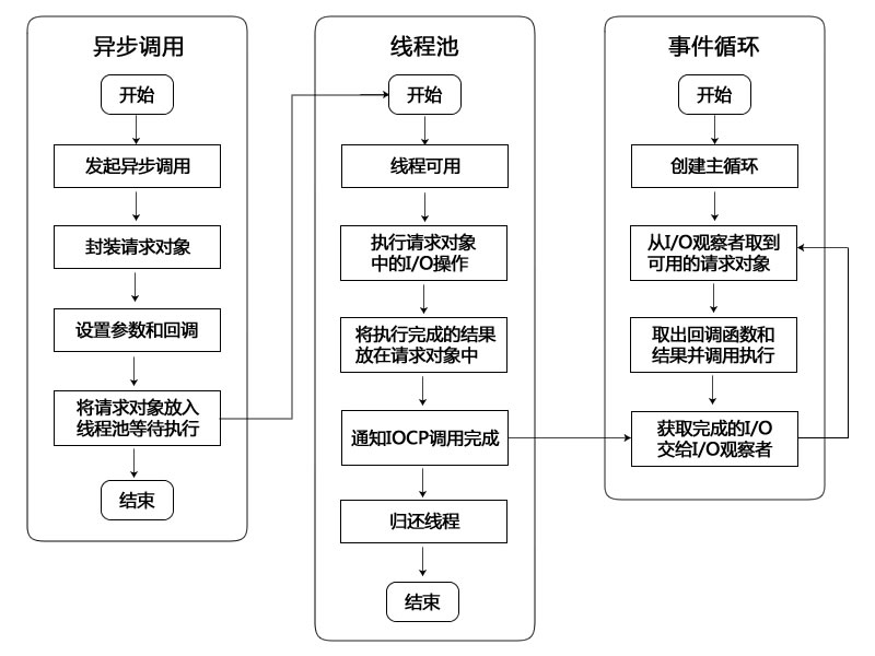 Libuv调用流程