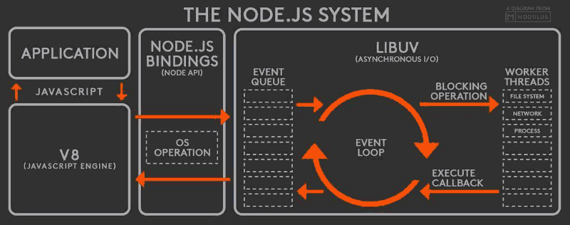 NodeJS架构