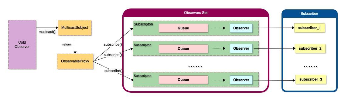 Observable multicast