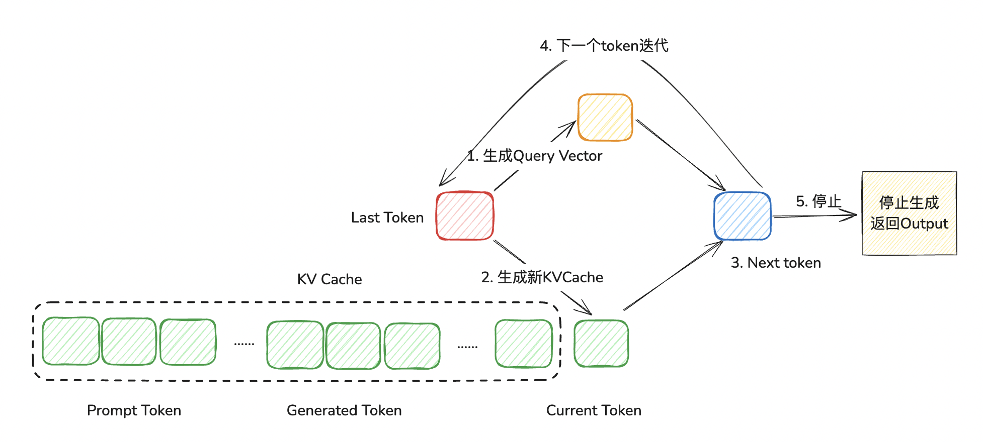 decode token