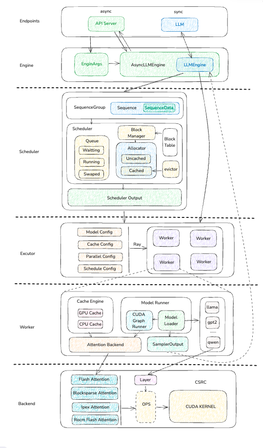 vLLM_level_architecture